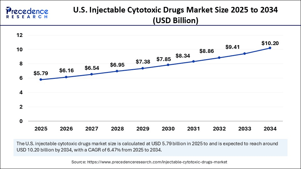 U.S. Injectable Cytotoxic Drugs Market Size 2025 to 2034
