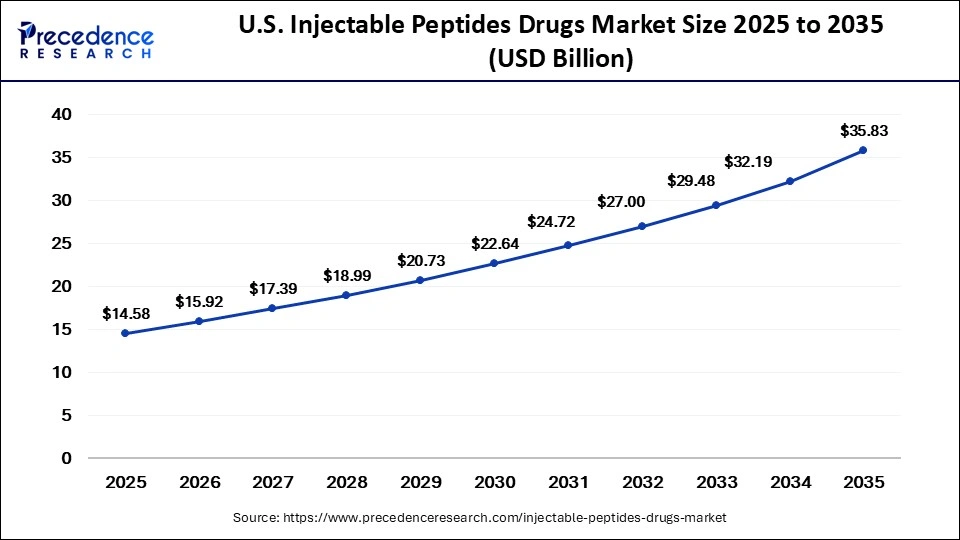 U.S. Injectable Peptides Drugs Market Size 2025 to 2035 U.S. Injectable Peptides Drugs Market Size 2025 to 2035