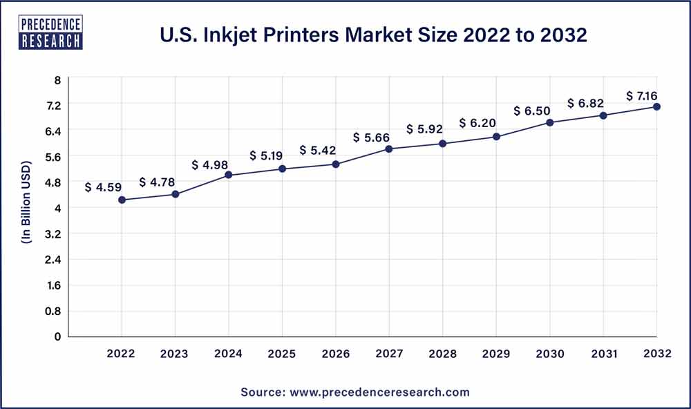 U.S. Inkjet Printers Market Size 2023 To 2032