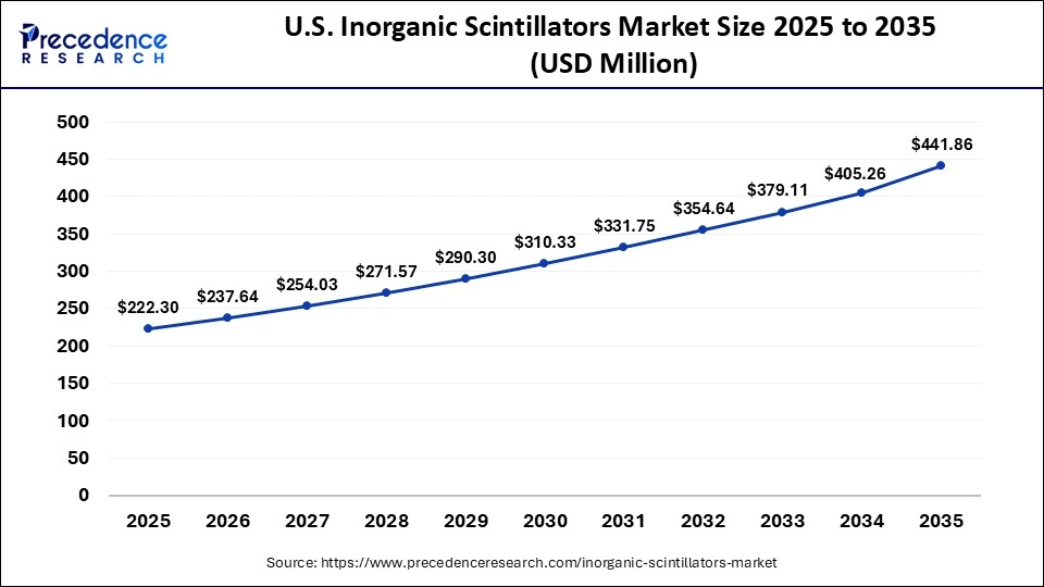 U.S. Inorganic Scintillators Market Size 2025 to 2035