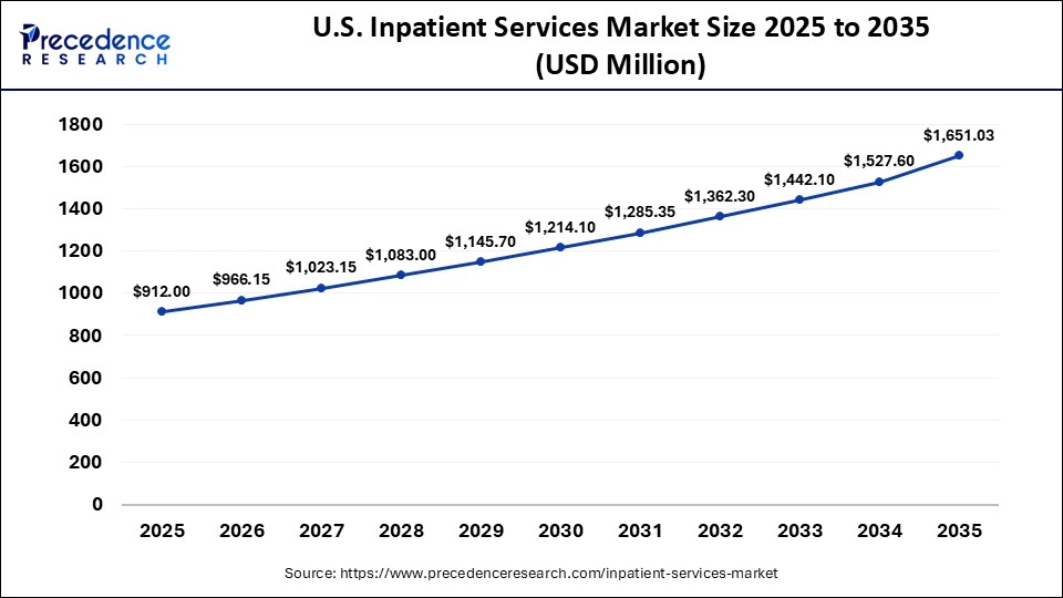 U.S. Inpatient Services Market Size 2025 to 2035