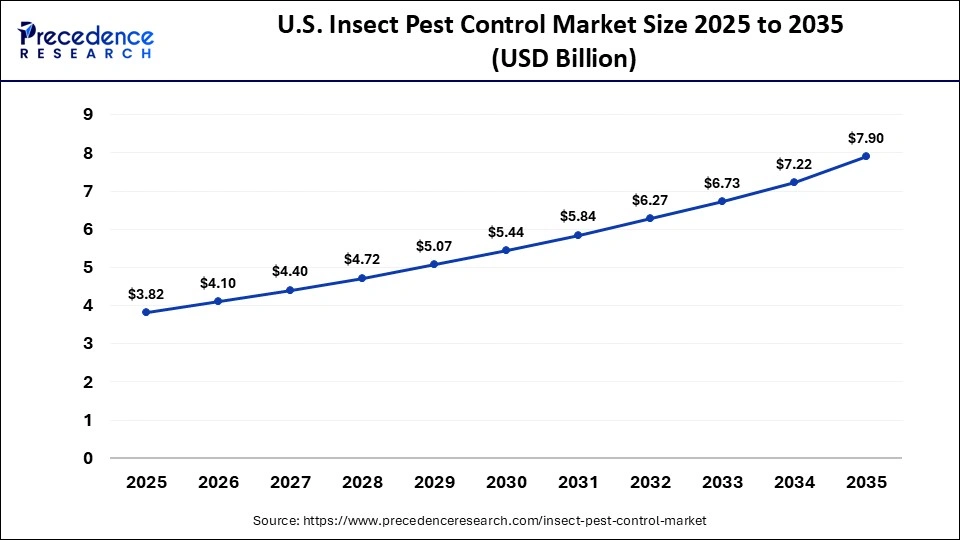 U.S. Insect Pest Control Market Size 2025 to 2035