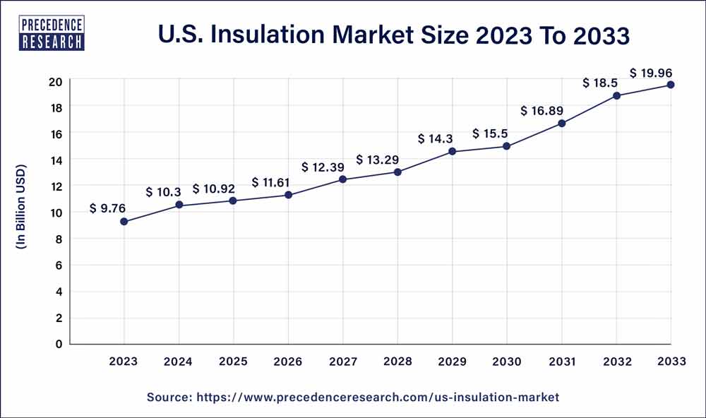 Insulation Market Size in U.S. 2024 to 2033