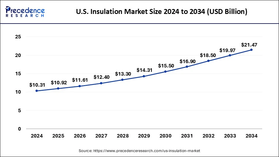 Insulation Market Size in U.S. 2025 to 2034