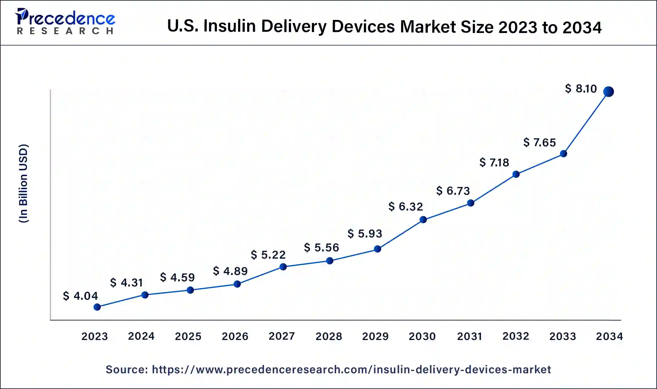U.S. Insulin Delivery Devices Market Size 2024 to 2034