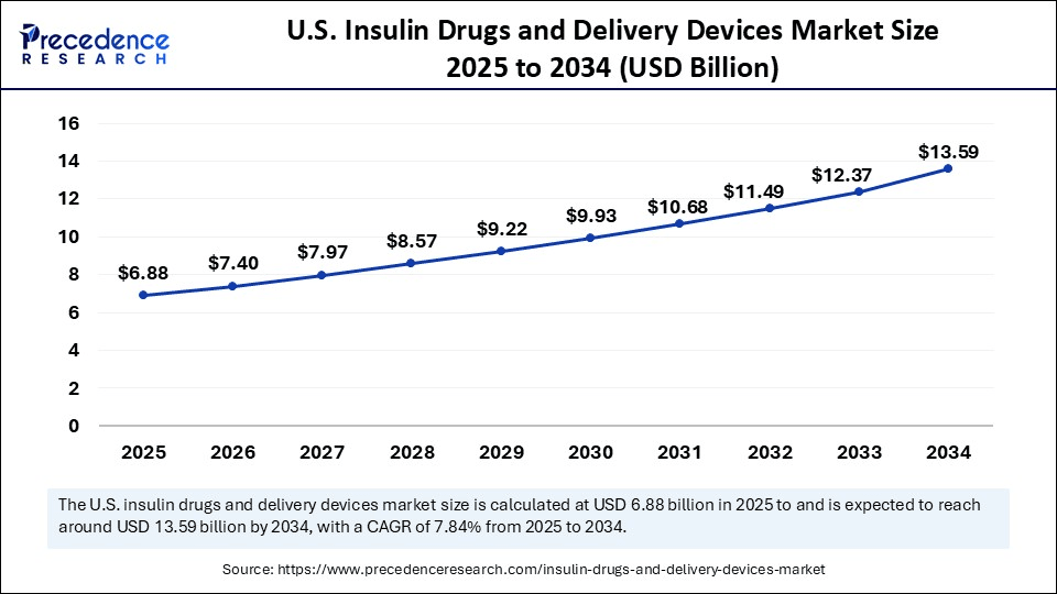 U.S. Insulin Drugs and Delivery Devices Market Size 2025 to 2034