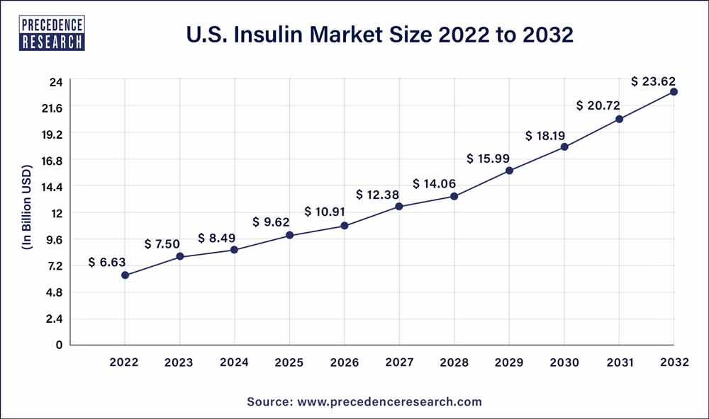 U.S. Insulin Market Size 2023 To 2032