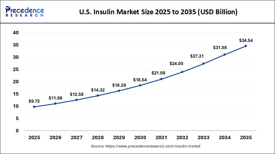 U.S. Insulin Market Size 2026 to 2035