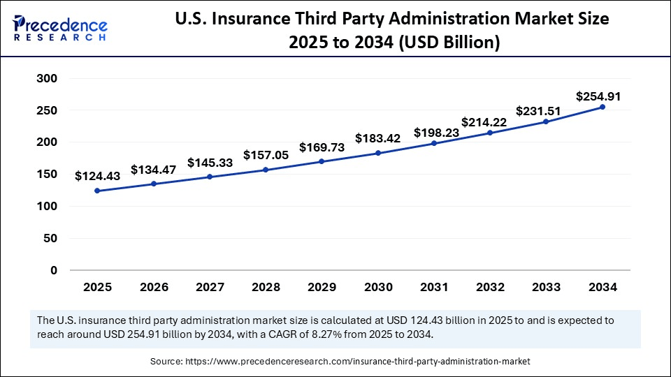 U.S. Insurance Third Party Administration Market Size 2025 to 2034