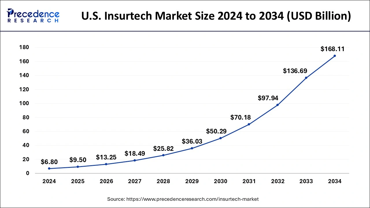 U.S. Insurtech Market Size 2025 to 2034