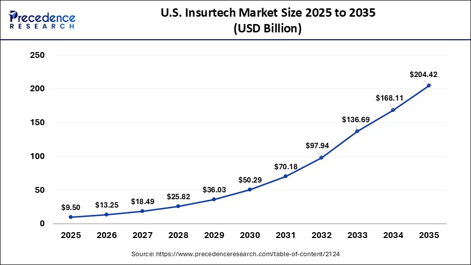 U.S. Insurtech Market Size 2026 to 2035