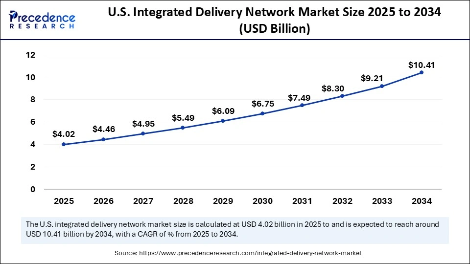 U.S. Integrated Delivery Network Market Size 2025 to 2034