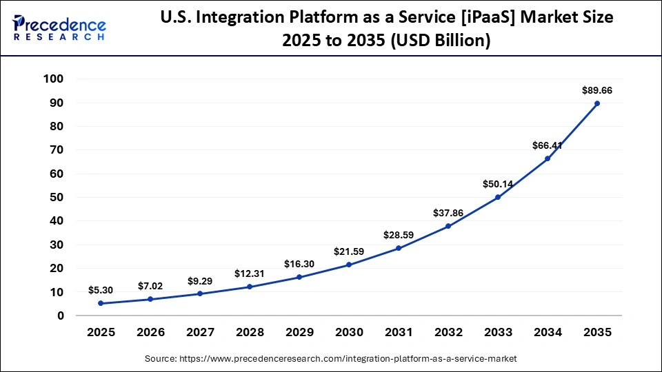U.S. Integration Platform as a Service [iPaaS] Market Size 2025 to 2035