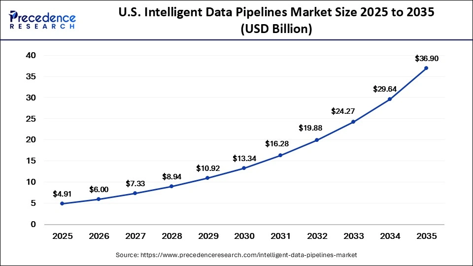 U.S. Intelligent Data Pipelines Market Size 2025 to 2035