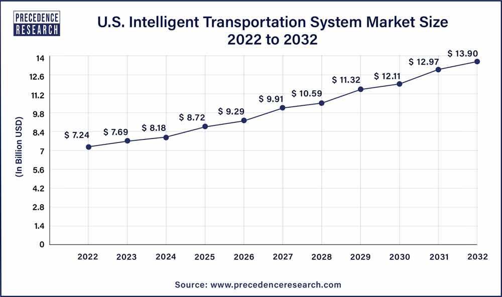U.S. Intelligent Transportation System Market Size 2023 To 2032