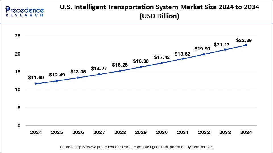 U.S. Intelligent Transportation System Market Size 2025 To 2034