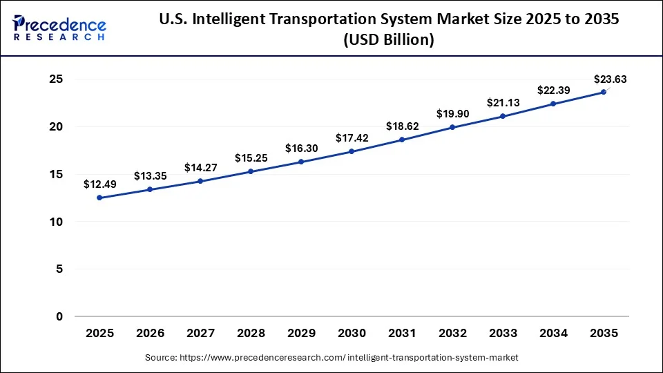 U.S. Intelligent Transportation System Market Size 2026 To 2035
