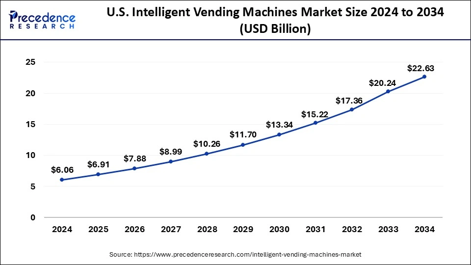 U.S Intelligent Vending Machines Market Size 2025 to 2034