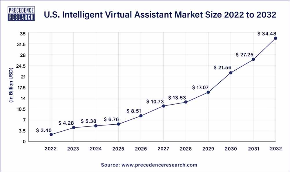 Intelligent Virtual Assistant Market Size To Hit USD 129.61 Bn By 2032