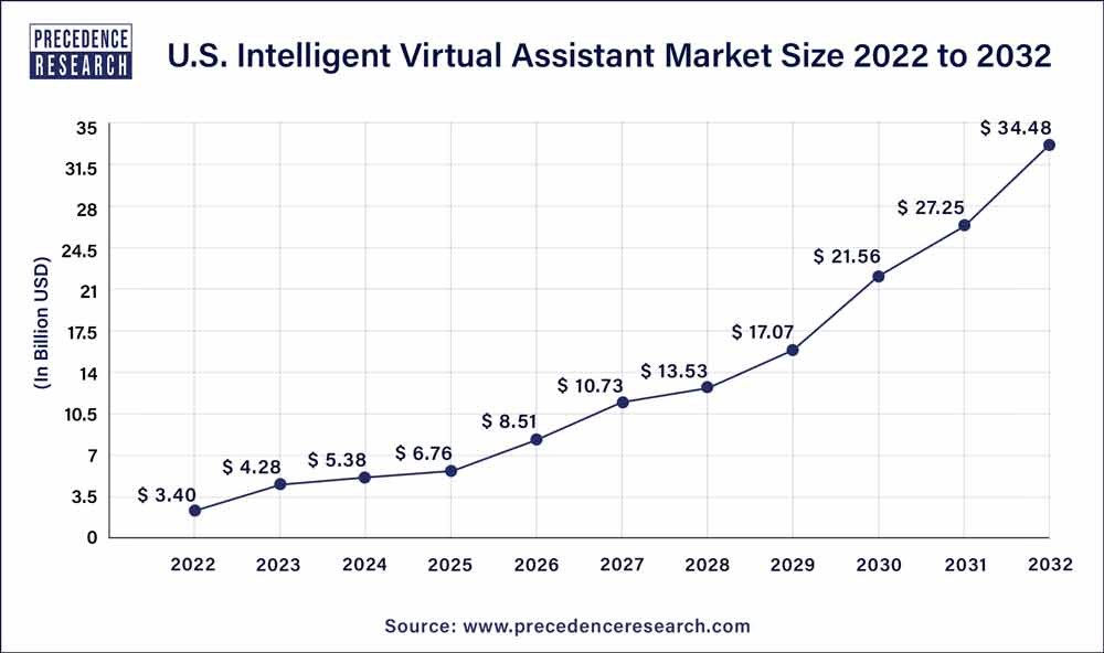 U.S. Intelligent Virtual Assistant Market Size 2023 To 2032