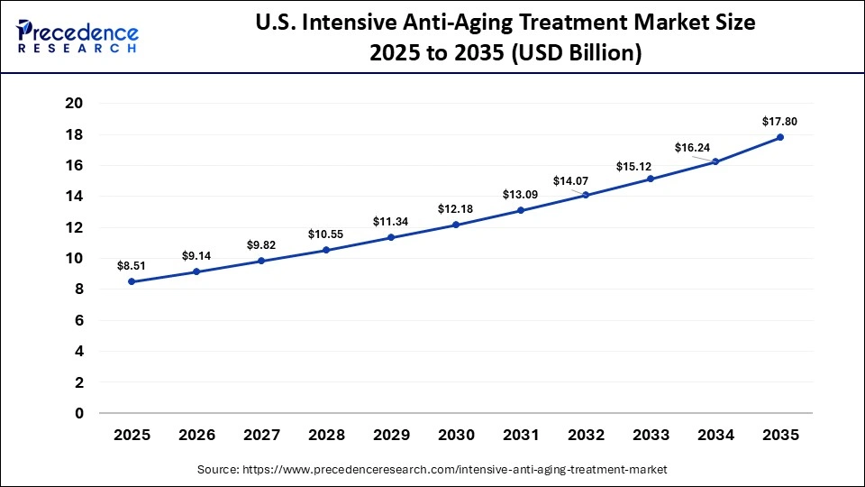 U.S. Intensive Anti-Aging Treatment Market Size 2025 to 2035