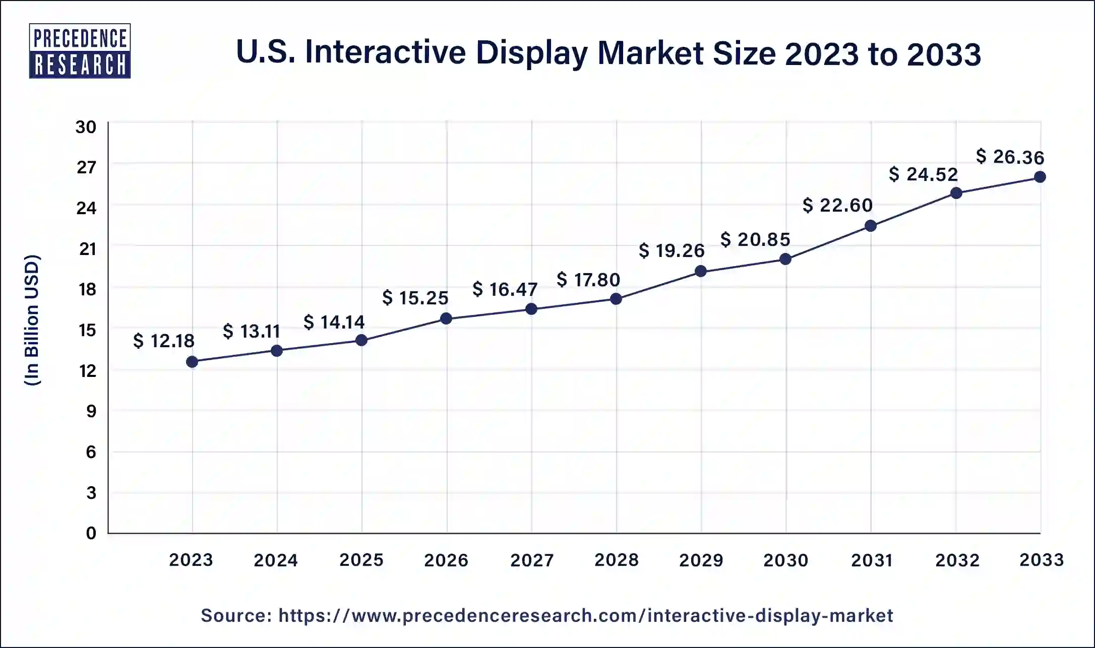 U.S. Interactive Display Market Size 2024 to 2033