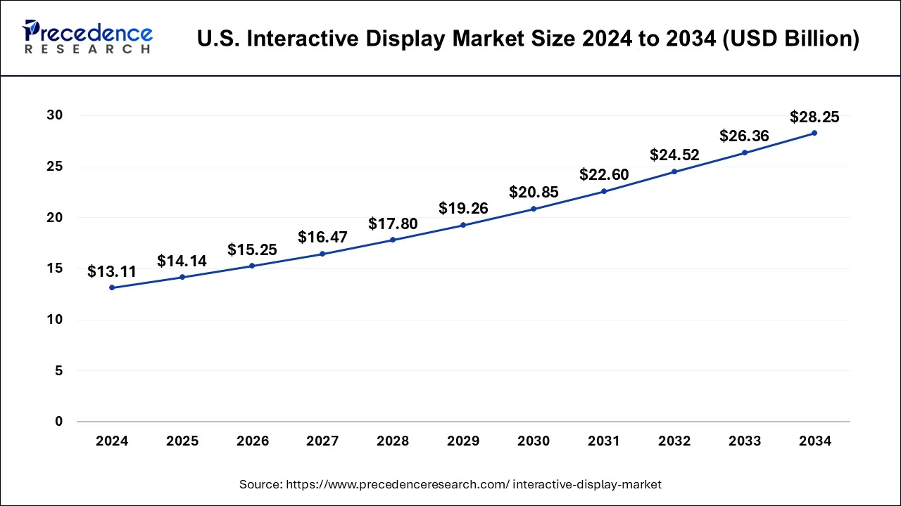 U.S. Interactive Display Market Size 2025 to 2034