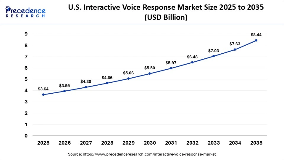 U.S. Interactive Voice Response Market Size 2025 to 2035