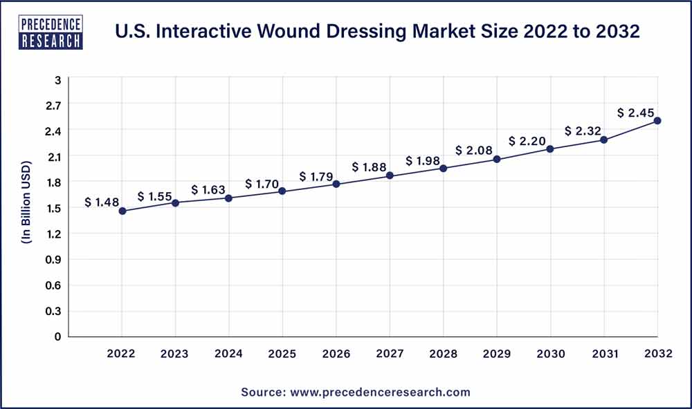 U.s. Interactive Wound Dressing Market Size 2023 To 2032