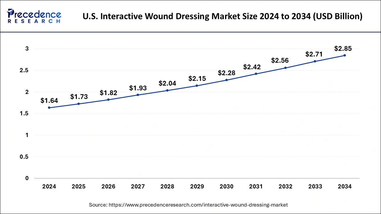 U.s. Interactive Wound Dressing Market Size 2025 to 2034