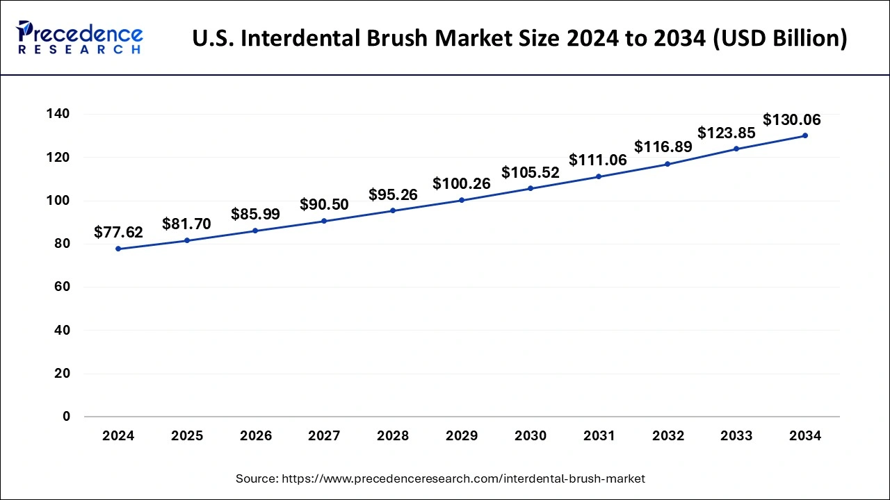 U.S. Interdental Brush Market Size 2025 to 2034