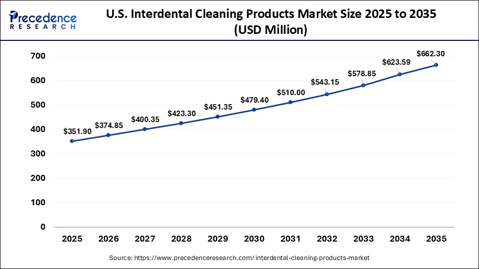 U.S. Interdental Cleaning Products Market Size 2026 to 2035