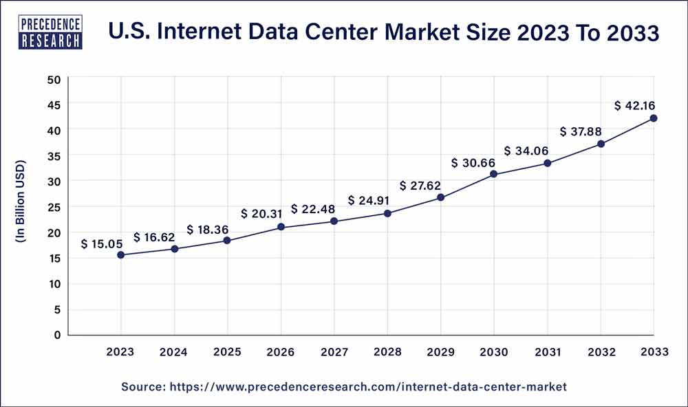 U.S. Internet Data Center Market Size 2024 to 2033