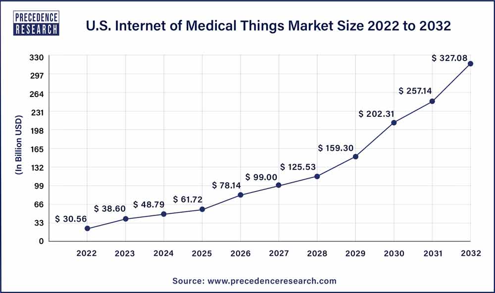 U.S. Internet of Medical Things Market Size 2023 To 2032