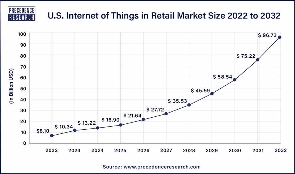 U.S. Internet of Things in Retail Market Size 2023 To 2032