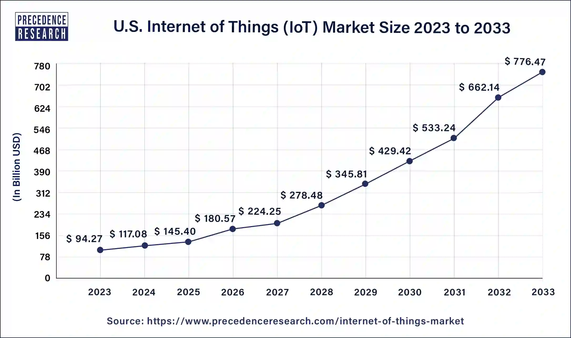 U.S. Internet of Things (IoT) Market Size 2024 to 2033