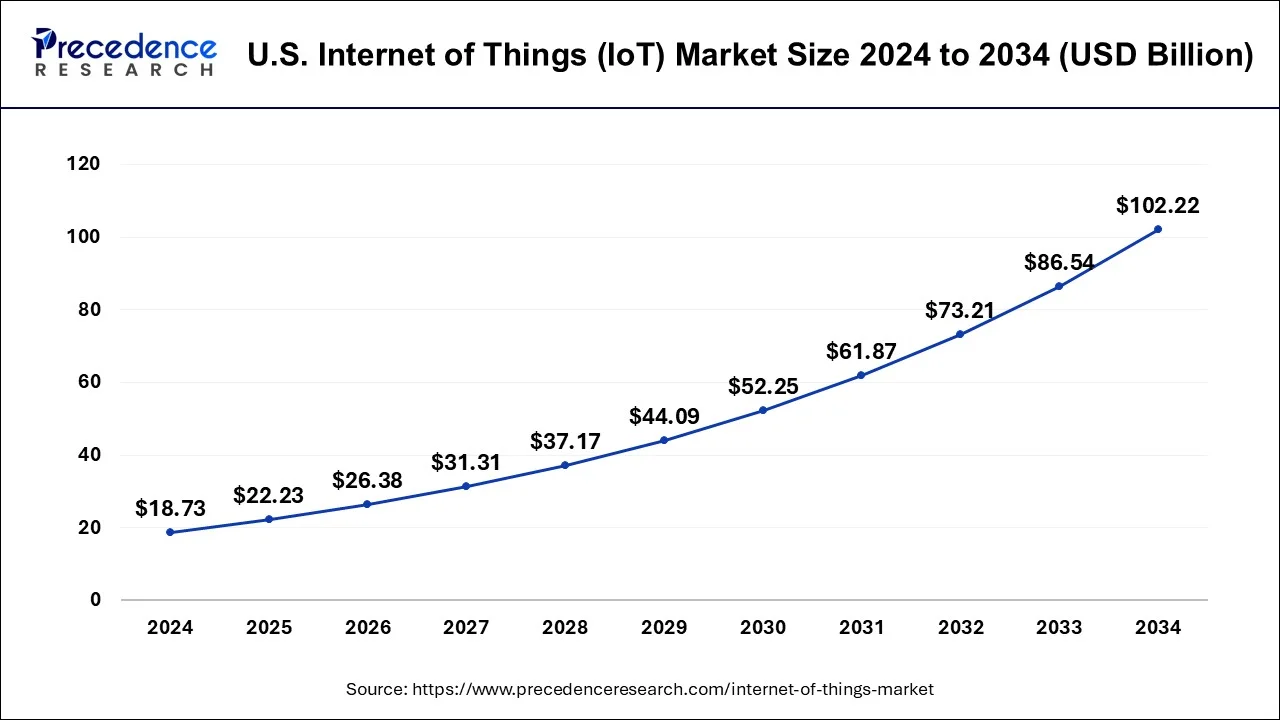 U.S. Internet of Things (IoT) Market Size 2024 to 2033