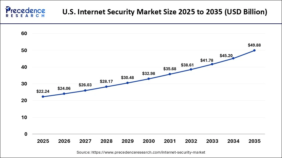 U.S. Internet Security Market Size 2025 to 2035