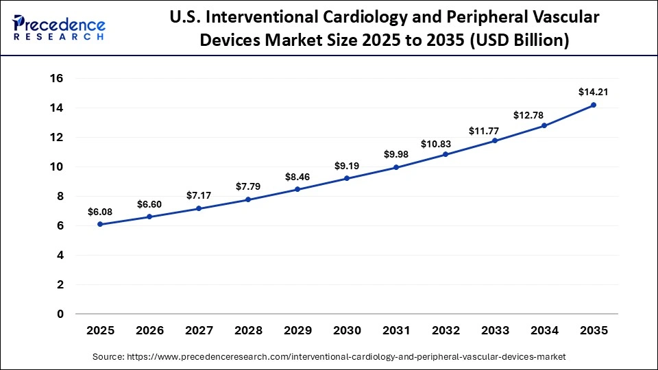 U.S. Interventional Cardiology and Peripheral Vascular Devices Market Size 2025 to 2035