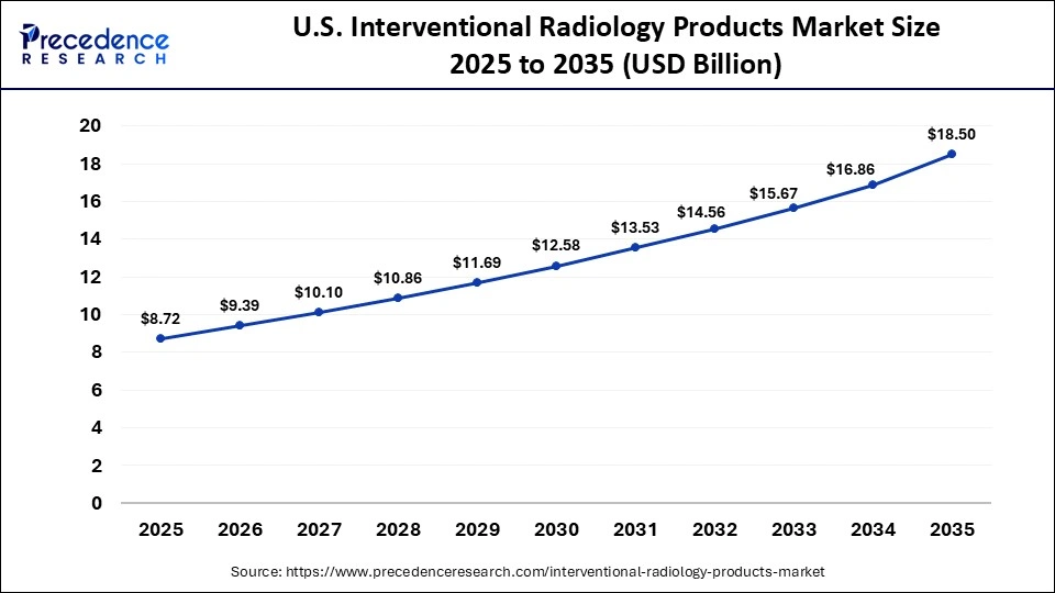 U.S. Interventional Radiology Products Market Size 2025 to 2035