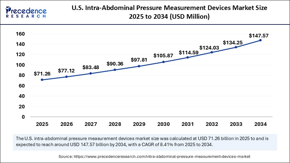 U.S. Intra-Abdominal Pressure Measurement Devices Market Size 2025 to 2034
