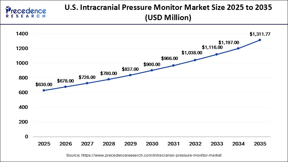 U.S. Intracranial Pressure Monitor Market Size 2025 to 2035