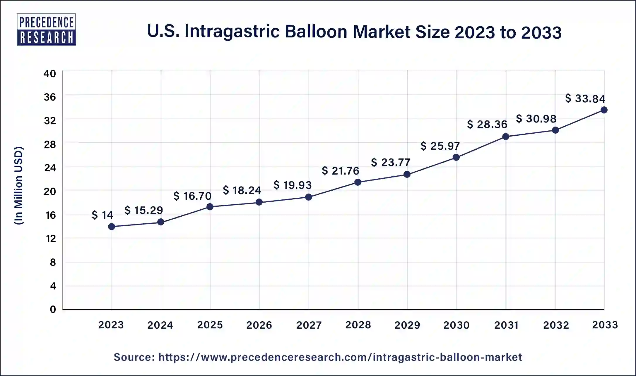 U.S. Intragastric Balloon Market Size 2024 to 2033