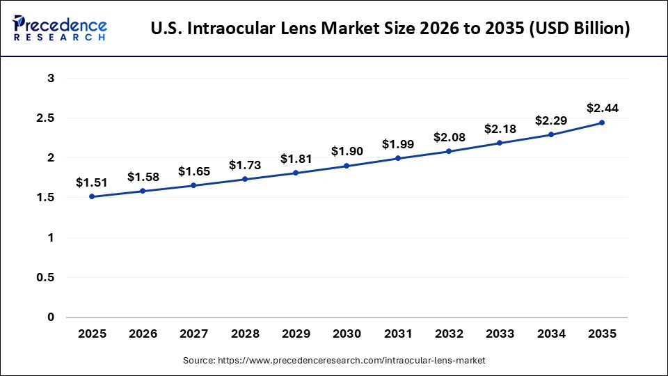 U.S. Intraocular Lens Market Size 2026 to 2035