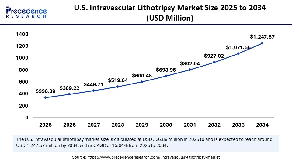 U.S. Intravascular Lithotripsy Market Size 2025 to 2034