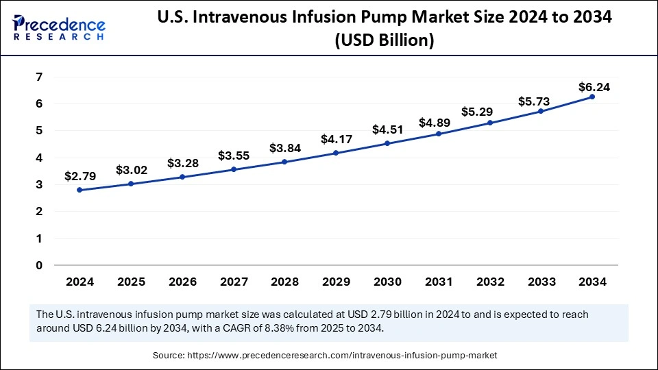 U.S. Intravenous Infusion Pump Market Size 2025 to 2034