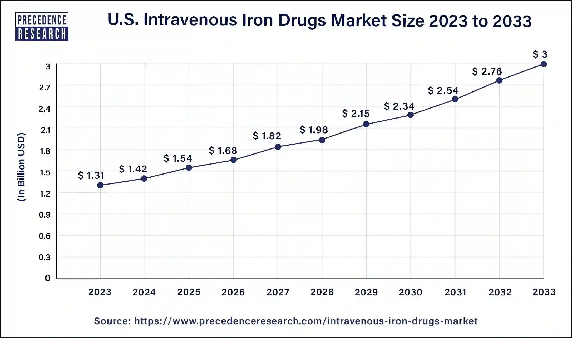 U.S. Intravenous Iron Drugs Market Size 2024 to 2033