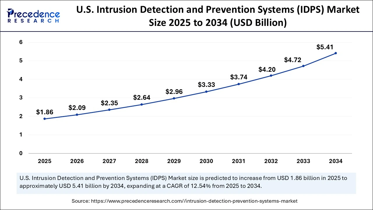 U.S. Intrusion Detection and Prevention Systems Market Size 2025 to 2034 