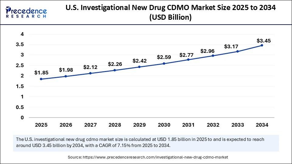 U.S. Investigational New Drug CDMO Market Size 2025 to 2034 