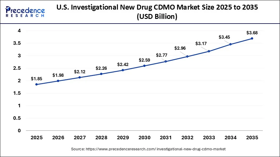 U.S. Investigational New Drug CDMO Market Size 2026 to 2035